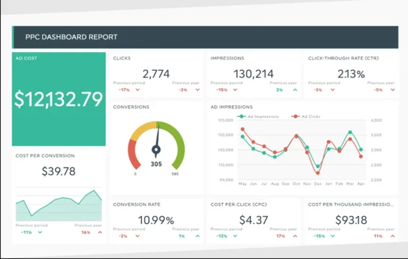 Tỷ lệ chuyển đổi giúp doanh nghiệp biết chiến dịch marketing có thực sự tạo ra hành động giá trị hay không